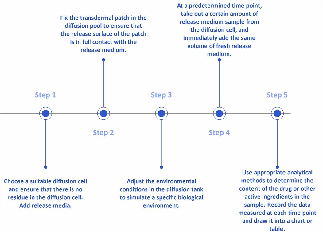 Workflow for in vitro release testing of transdermal formulations. 
